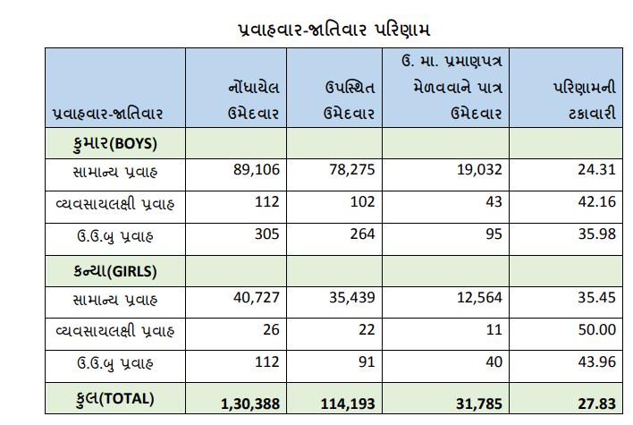 highlights of GSEB HSC result 2021 for general stream repeater